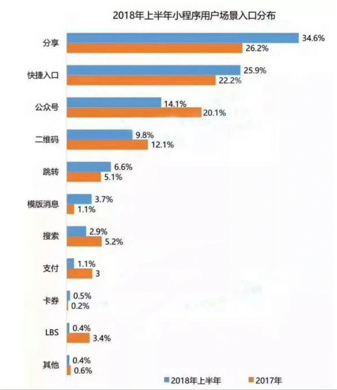 小程序运营的3大场景和5大推广方式